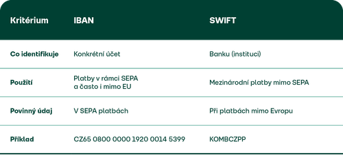 IBAN vs. SWIFT: Jak je mezi nimi rozdl? | Fidoo